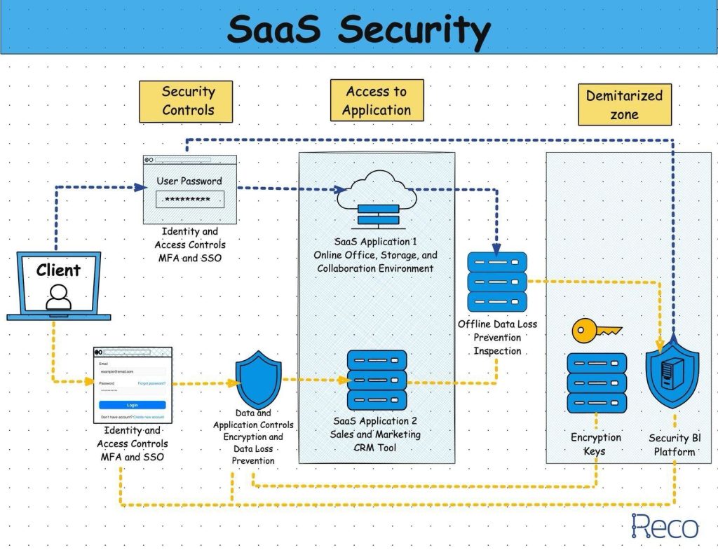 Why Cybersecurity Should Be Your Top Priority When Selecting a SaaS Platform